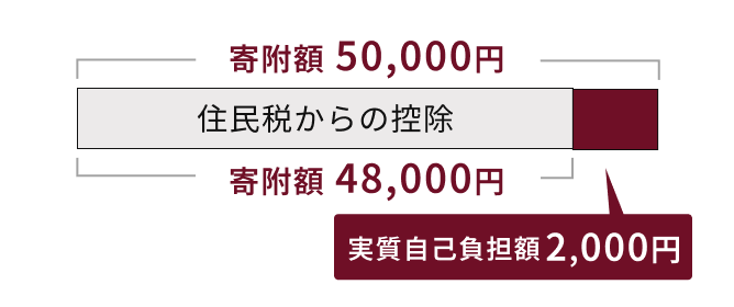寄付控除表